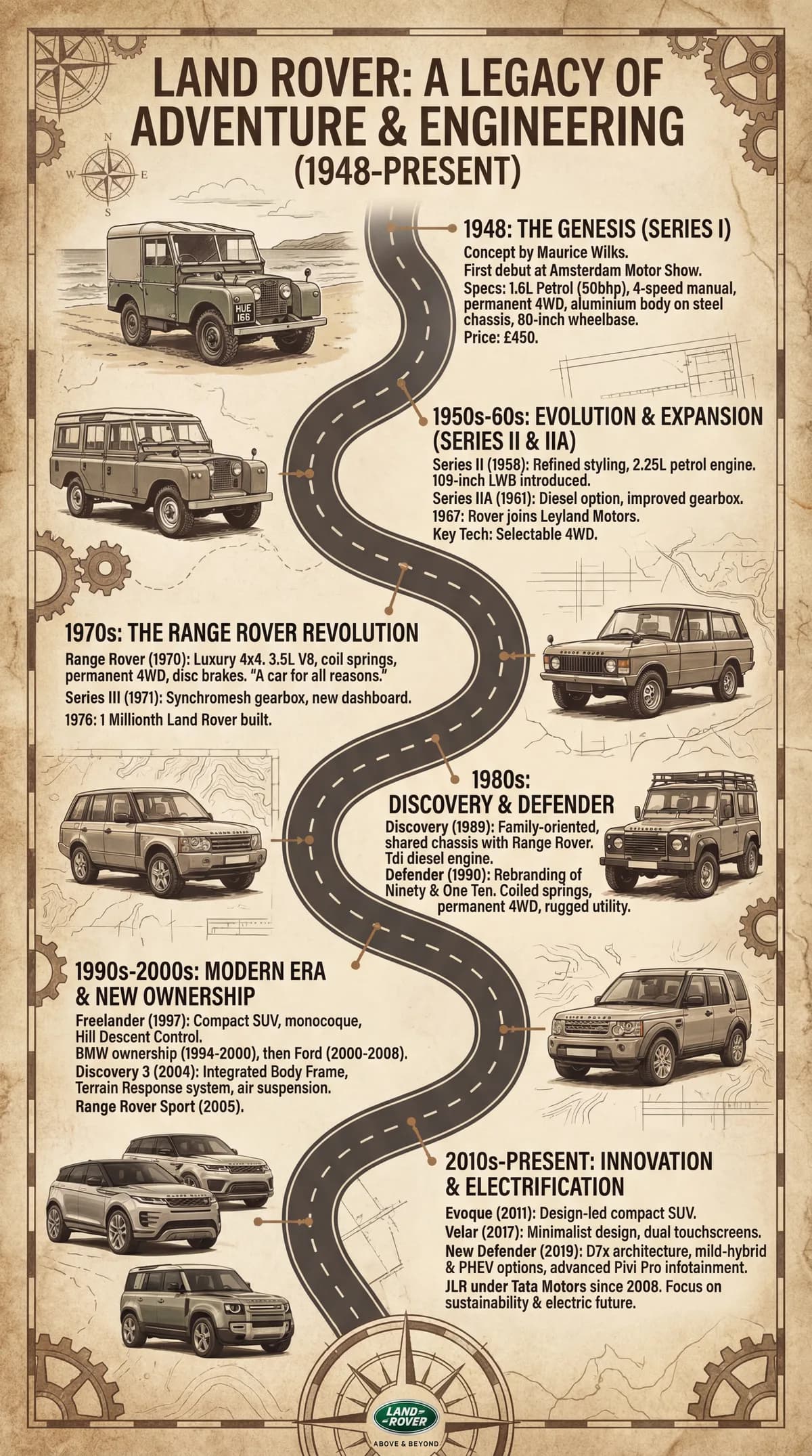 Land Rover Történelem
